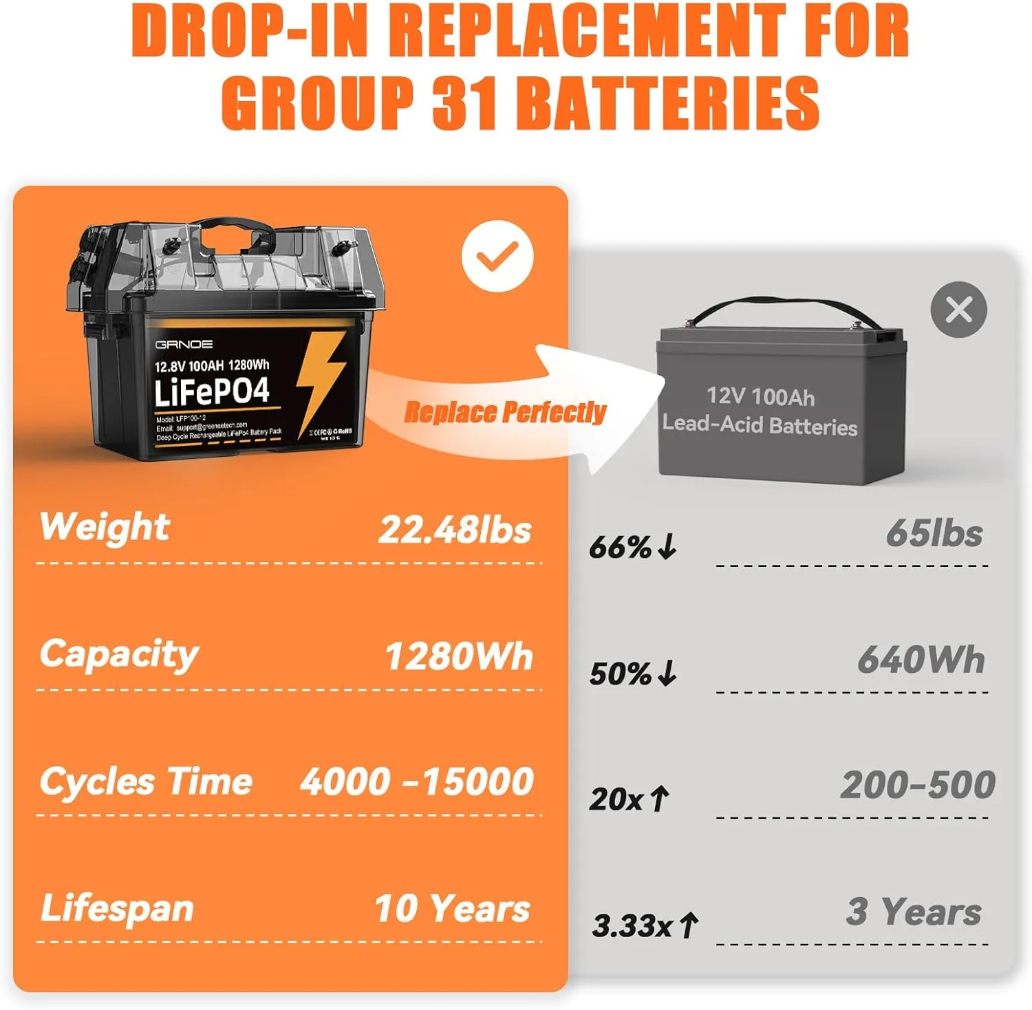 12V 100Ah LiFePO4 Battery Lithium Battery Group 31 Built-in 100A BMS, 1280Wh Up to 15000 Deep Cycles Rechargeable Battery for RV, Marine, Van, Backup